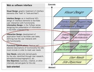 Web as software interface                         Concrete                                           Co


Visual Design: graphic treatment of interface
elements (the "look" in "look-and-feel")                           Visual Design
Interface Design: as in traditional HCI:
design of interface elements to facilitate
user interaction with functionality
                                                                Interface Design Navigation Design
Information Design: in the Tuftean sense:
designing the presentation of information                      Information Design
to facilitate understanding

Interaction Design: development of                              Interaction Information
application flows to facilitate user tasks,
defining how the user interacts with
                                                                Design     Architecture
site functionality

Functional Specifications: "feature set":
detailed descriptions of functionality the site
                                                                 Functional      Content
must include in order to meet user needs                     Specifications Requirements
User Needs: externally derived goals
for the site; identified through user research,
ethno/techno/psychographics, etc.                                      User Needs
Site Objectives: business, creative, or other
internally derived goals for the site                            Site Objectives
task-oriented                                     Abstract                                           Co
 