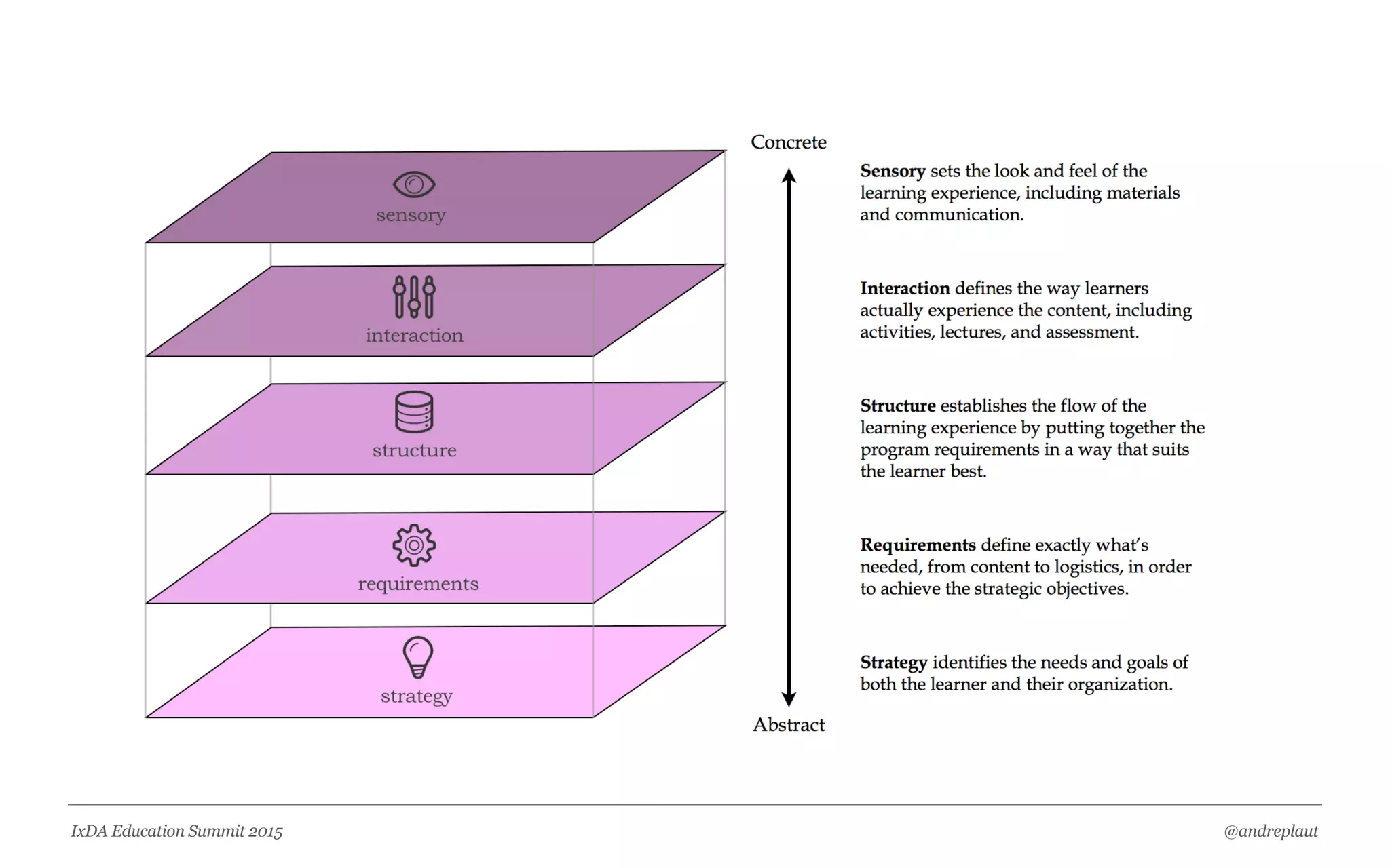 @andreplautIxDA Education Summit 2015
LEARNING
EXPERIENCE
 