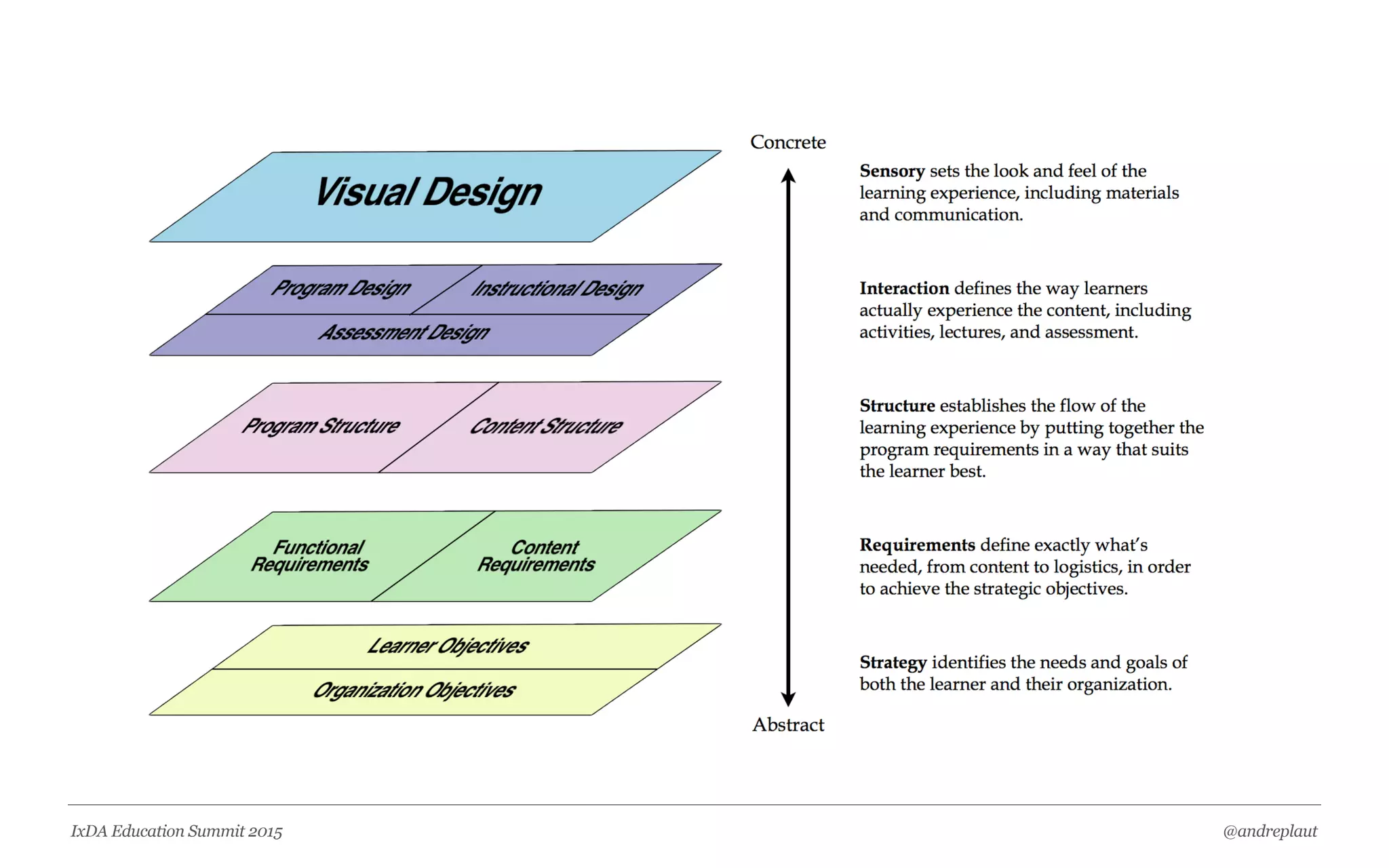 @andreplautIxDA Education Summit 2015
 