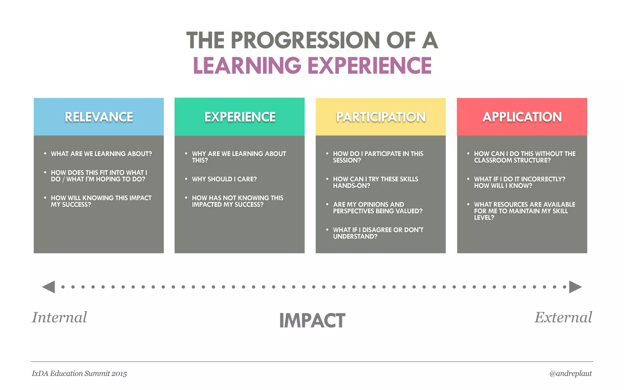 @andreplautIxDA Education Summit 2015
2THE PROGRESSION
OF A LEARNING
EXPERIENCE
 