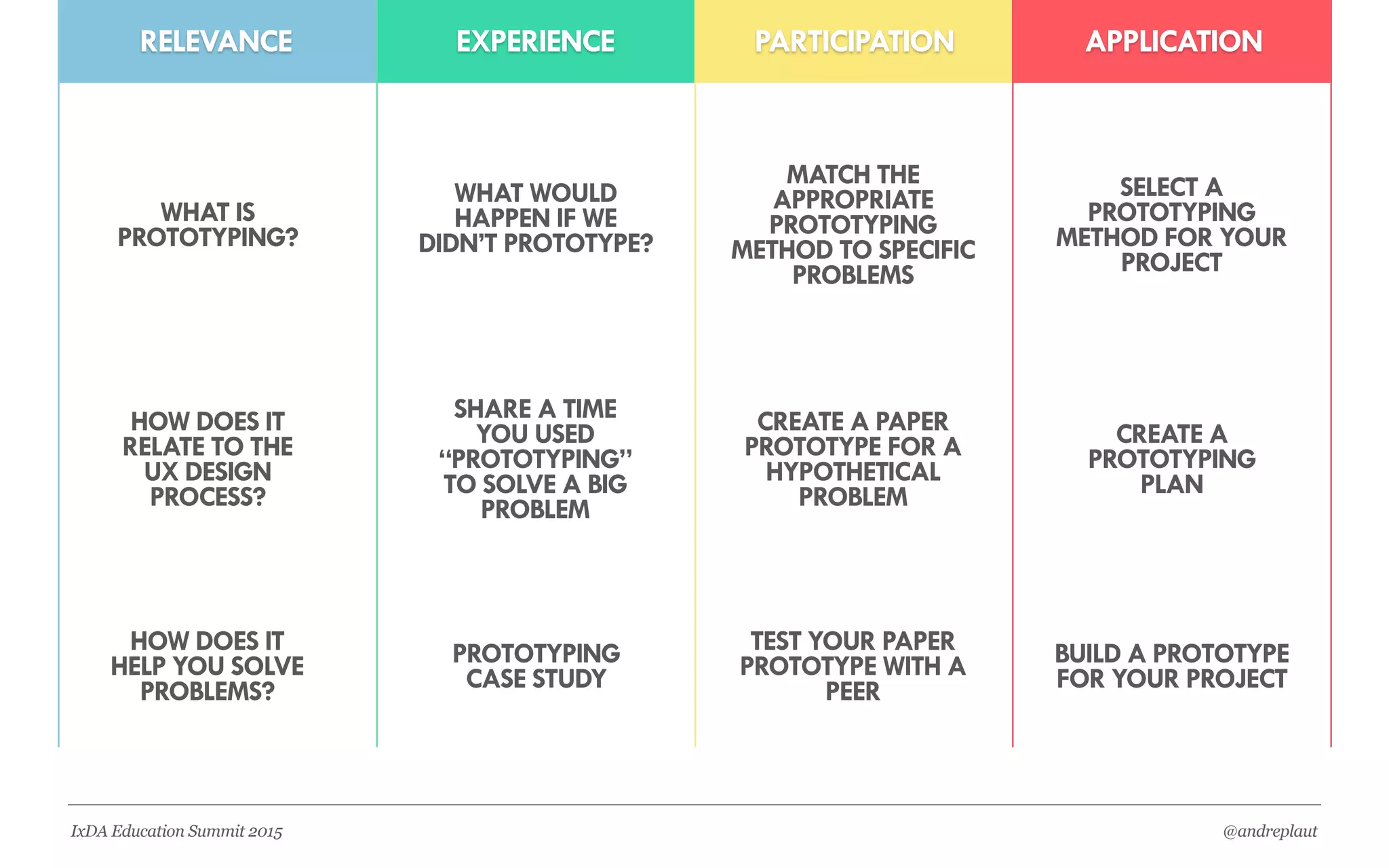 @andreplautIxDA Education Summit 2015
RELEVANCE EXPERIENCE PARTICIPATION APPLICATION
 