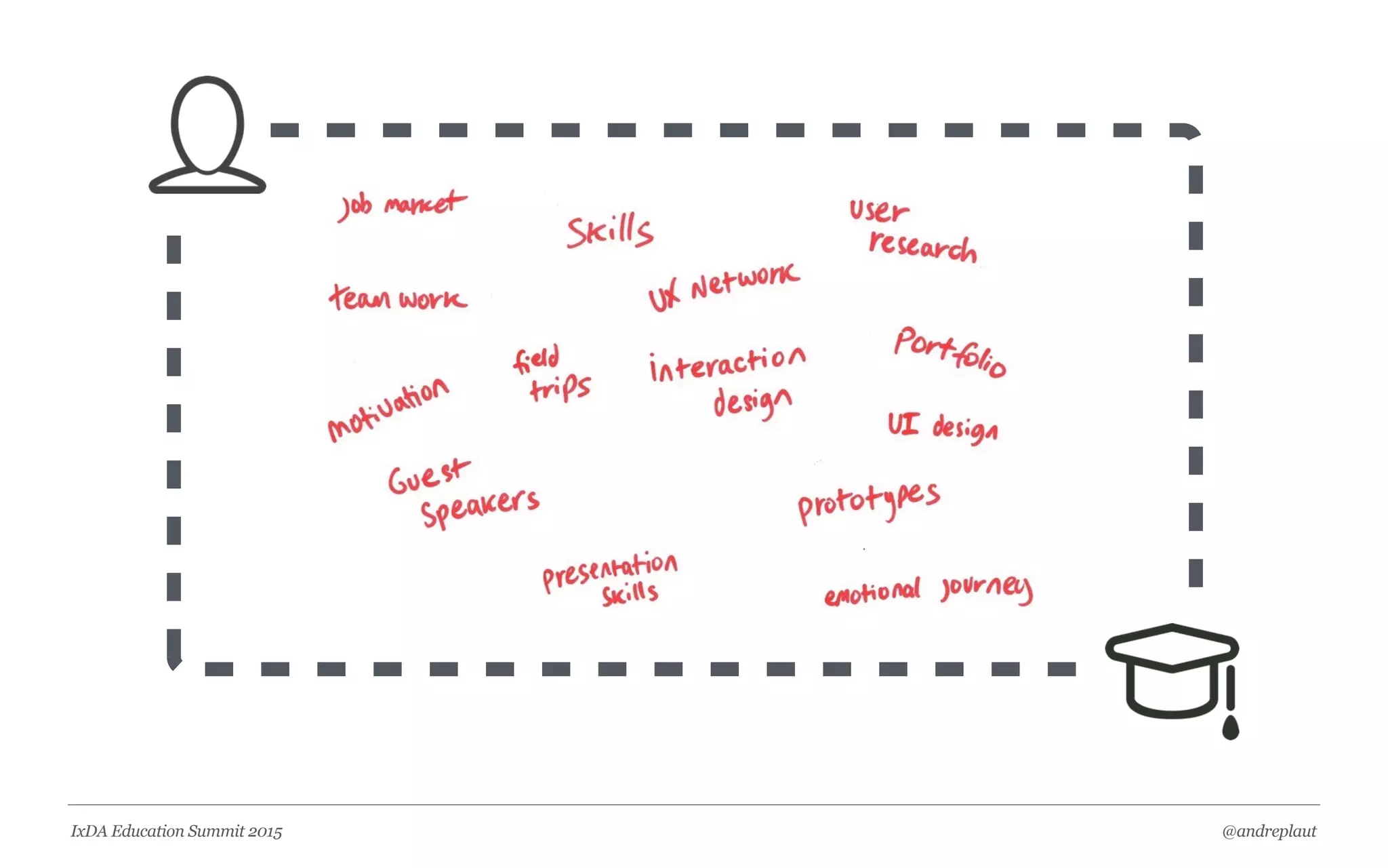 @andreplautIxDA Education Summit 2015
INSERT UXDI HERE
 
