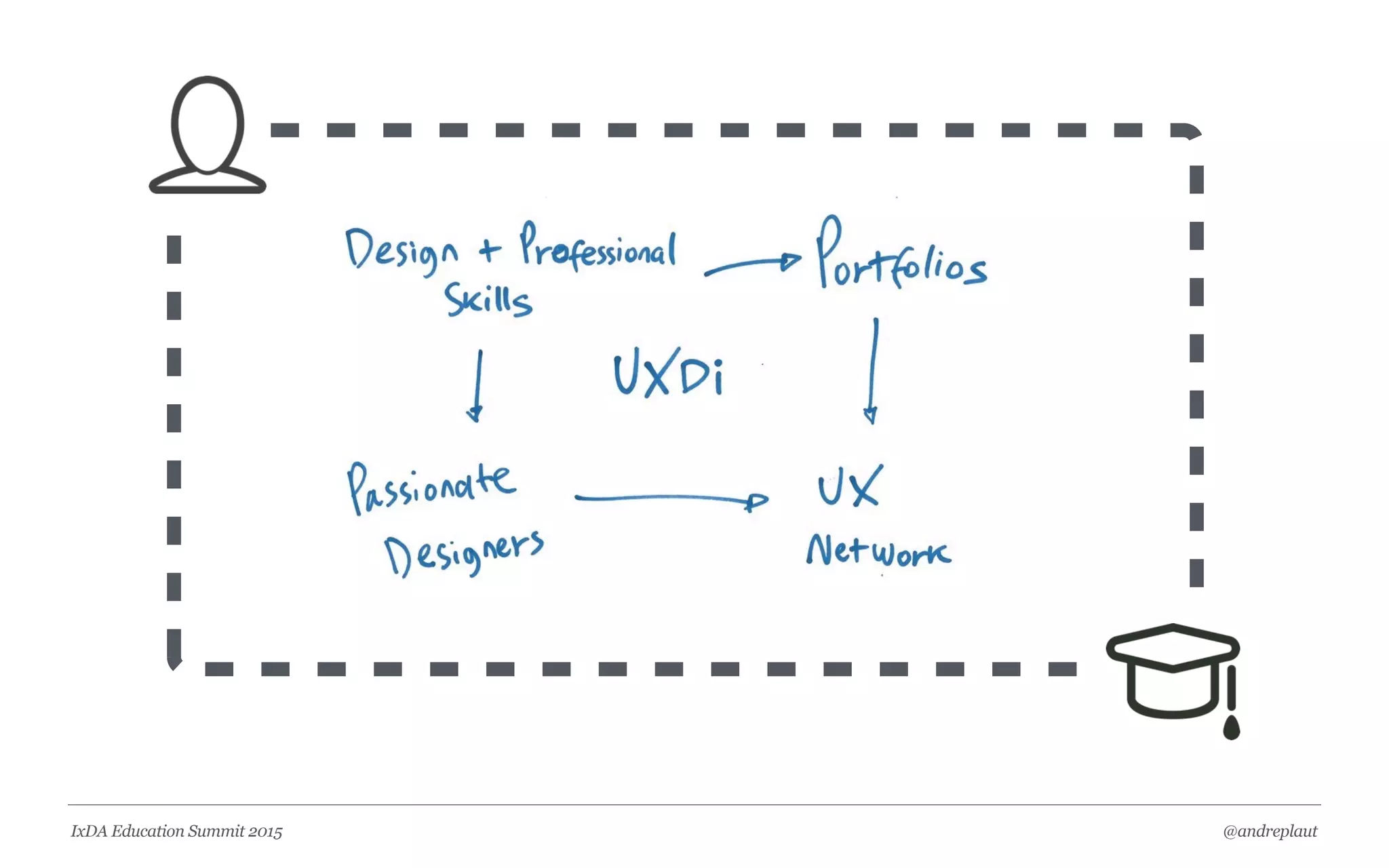 @andreplautIxDA Education Summit 2015
 
