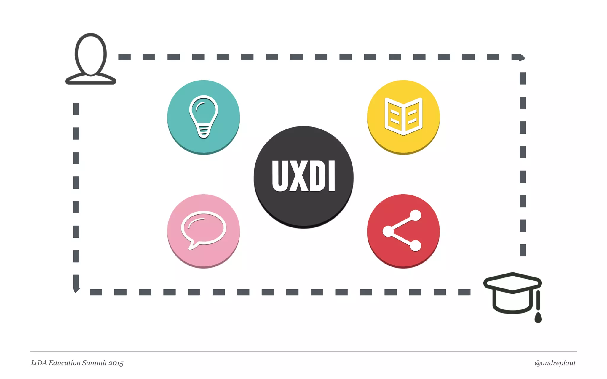 @andreplautIxDA Education Summit 2015
 
