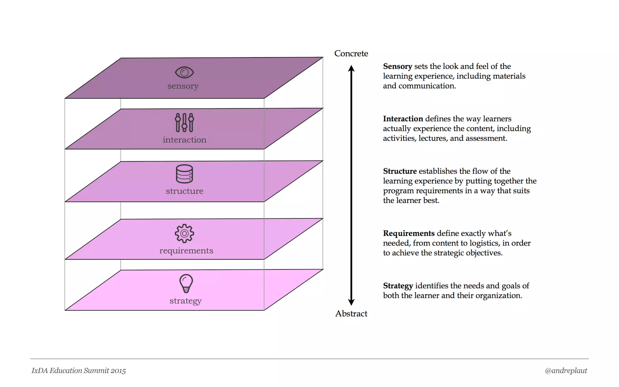 @andreplautIxDA Education Summit 2015
9 am
INTRODUCTION TO SKETCHING
9 AM - 12 PM10 am
11 am
12 pm BROWN BAG LUNCH GUEST SPEAKER
1 pm
SKETCHING WORKSHOP
1 PM - 4 PM2 pm
3 pm
4 pm DAILY WRAP-UP
5 pm
DRINKS @ PUNCH
5:30 PM - 8 PM
6 pm
7 pm
 