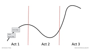 Act 1 Act 2 Act 3
Alastair
@acuity_design
Sensory design
IxDA Interaction 17 Predux Alastair Somerville @acuity_design 2017
 