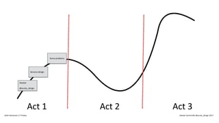 Act 1 Act 2 Act 3
Alastair
@acuity_design
Sensory design
Some problems
IxDA Interaction 17 Predux Alastair Somerville @acuity_design 2017
 