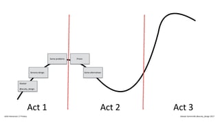 Act 1 Act 2 Act 3
Alastair
@acuity_design
Sensory design
Some problems Prison
Some alternatives
IxDA Interaction 17 Predux Alastair Somerville @acuity_design 2017
 