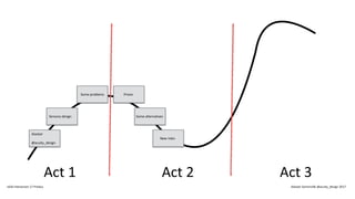 Act 1 Act 2 Act 3
Alastair
@acuity_design
Sensory design
Some problems Prison
Some alternatives
New roles
IxDA Interaction 17 Predux Alastair Somerville @acuity_design 2017
 