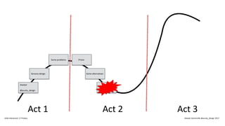 Act 1 Act 2 Act 3
Alastair
@acuity_design
Sensory design
Some problems Prison
Some alternatives
New roles
IxDA Interaction 17 Predux Alastair Somerville @acuity_design 2017
 