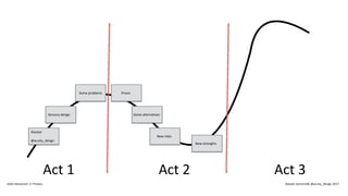 Act 1 Act 2 Act 3
Alastair
@acuity_design
Sensory design
Some problems Prison
Some alternatives
New roles
New strengths
IxDA Interaction 17 Predux Alastair Somerville @acuity_design 2017
 