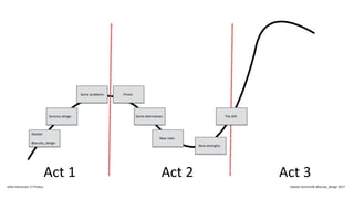 Act 1 Act 2 Act 3
Alastair
@acuity_design
Sensory design
Some problems Prison
Some alternatives
New roles
New strengths
The Gift
IxDA Interaction 17 Predux Alastair Somerville @acuity_design 2017
 