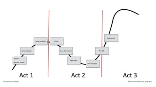 Act 1 Act 2 Act 3
Alastair
@acuity_design
Sensory design
Some problems Prison
Some alternatives
New roles
New strengths
The Gift
New people
IxDA Interaction 17 Predux Alastair Somerville @acuity_design 2017
 