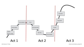 Act 1 Act 2 Act 3
Alastair
@acuity_design
Sensory design
Some problems Prison
Some alternatives
New roles
New strengths
The Gift
New people
New places
IxDA Interaction 17 Predux Alastair Somerville @acuity_design 2017
 