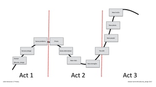 Act 1 Act 2 Act 3
Alastair
@acuity_design
Sensory design
Some problems Prison
Some alternatives
New roles
New strengths
The Gift
New people
New places
New truths
IxDA Interaction 17 Predux Alastair Somerville @acuity_design 2017
 