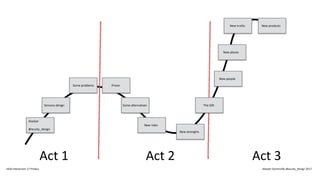 Act 1 Act 2 Act 3
Alastair
@acuity_design
Sensory design
Some problems Prison
Some alternatives
New roles
New strengths
The Gift
New people
New places
New truths New products
IxDA Interaction 17 Predux Alastair Somerville @acuity_design 2017
 