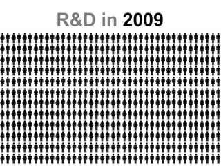 R&D in  2009 