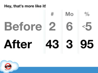 Hey, that’s more like it! Before After 2 43 6 3 < 5 95 # Mo % 