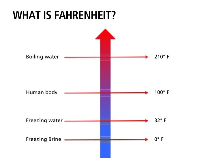 Celsius vs. Fahrenheit