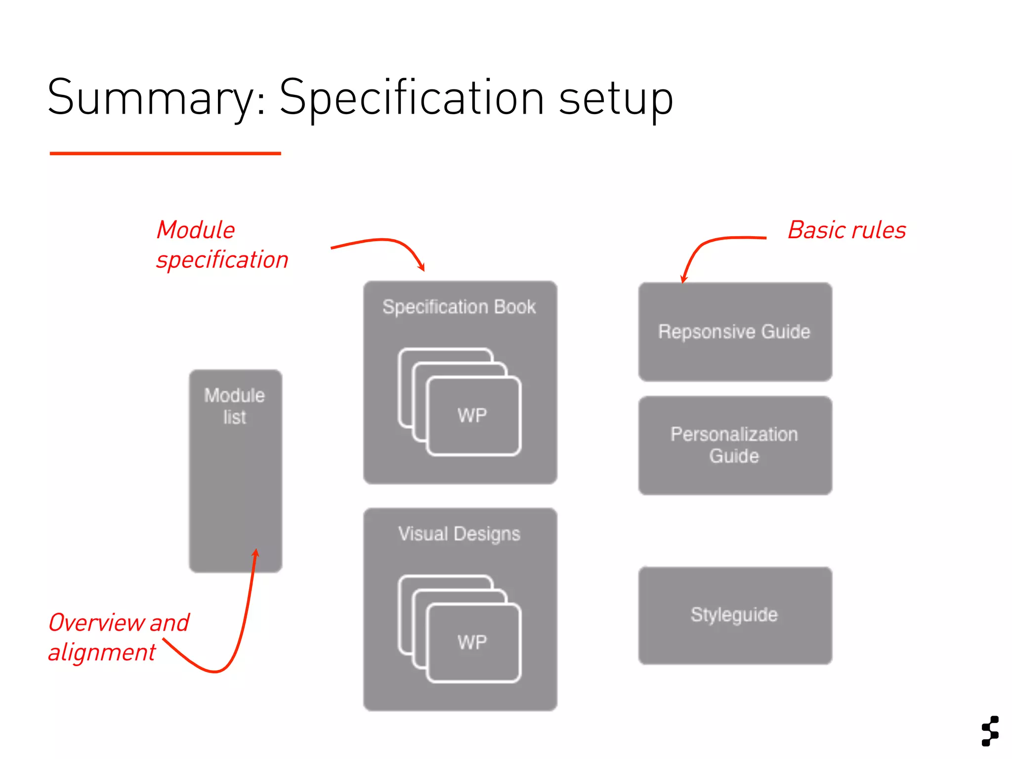 Summary: Specification setup

         Module                Basic rules
         specification




Overview and
alignment
 