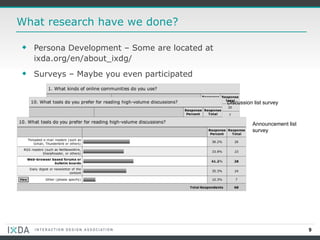 What research have we done? Persona Development – Some are located at ixda.org/en/about_ixdg/  Surveys – Maybe you even participated Discussion list survey Announcement list survey 