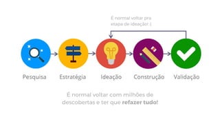 É normal voltar pra
etapa de ideação! :)
É normal voltar com milhões de
descobertas e ter que refazer tudo!
 