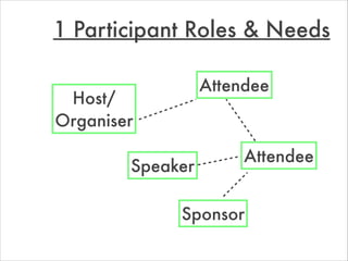 Attendee
Speaker
Sponsor
Host/ 
Organiser
Attendee
1 Participant Roles & Needs
 