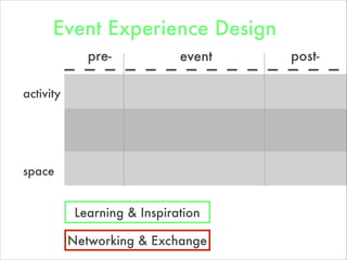 pre- post-event
space
Networking & Exchange
Learning & Inspiration
activity
Event Experience Design
 