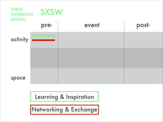 pre- post-event
space
Networking & Exchange
Learning & Inspiration
activity
EVENT
EXPERIENCE
DESIGN
SXSW
 