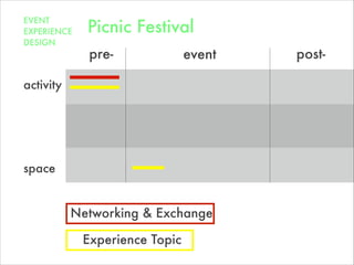 pre- post-event
space
Networking & Exchange
activity
EVENT
EXPERIENCE
DESIGN
Picnic Festival
Experience Topic
 