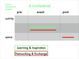 pre- post-event
space
Networking & Exchange
activity
EVENT
EXPERIENCE
DESIGN
d.confestival
Learning & Inspiration
 
