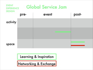 pre- post-event
space
Networking & Exchange
activity
EVENT
EXPERIENCE
DESIGN
Global Service Jam
Learning & Inspiration
 