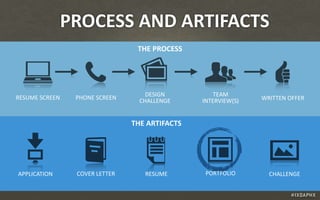 #IXDAPHX
PROCESS	
  AND	
  ARTIFACTS
PORTFOLIORESUMEAPPLICATION COVER	
  LETTER CHALLENGE
RESUME	
  SCREEN PHONE	
  SCREEN...