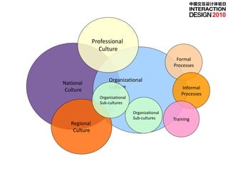 中国交互设计体验日


                                                                                       2010



Cultures overlap.
                                  Professional
                                    Culture
                                                                        Formal
                                                                       Processes

                                         Organizational
                    National
                                         Culture                           Informal
                     Culture
                                                                           Processes
                                     Organizational
                                     Sub-cultures

                                                      Organizational
                                                      Sub-cultures     Training
                       Regional
                        Culture
 