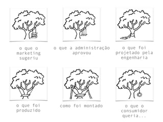 o que o    o que a administração      o que foi
marketing          aprovou          projetado pela
 sugeriu                              engenharia




o que foi     como foi montado          o que o
produzido                             consumidor
                                       queria...
 