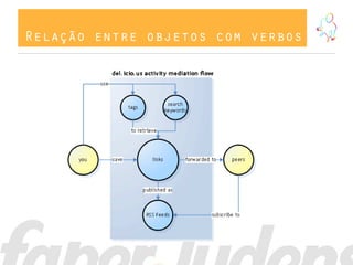 Relação entre objetos com verbos
 