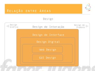Relação entre áreas

                 Design

 Design                          Design de
 Gráfico   Design de Interação     Produto



           Design de Interface

             Design Digital

               Web Design

               GUI Design
 