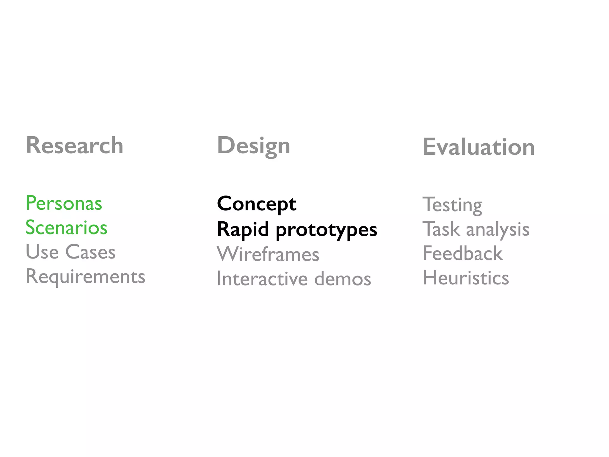 Research 
Personas 
Scenarios 
Use Cases 
Requirements 
Design 
Concept 
Rapid prototypes 
Wireframes 
Interactive demos 
Evaluation 
Testing 
Task analysis 
Feedback 
Heuristics 
 