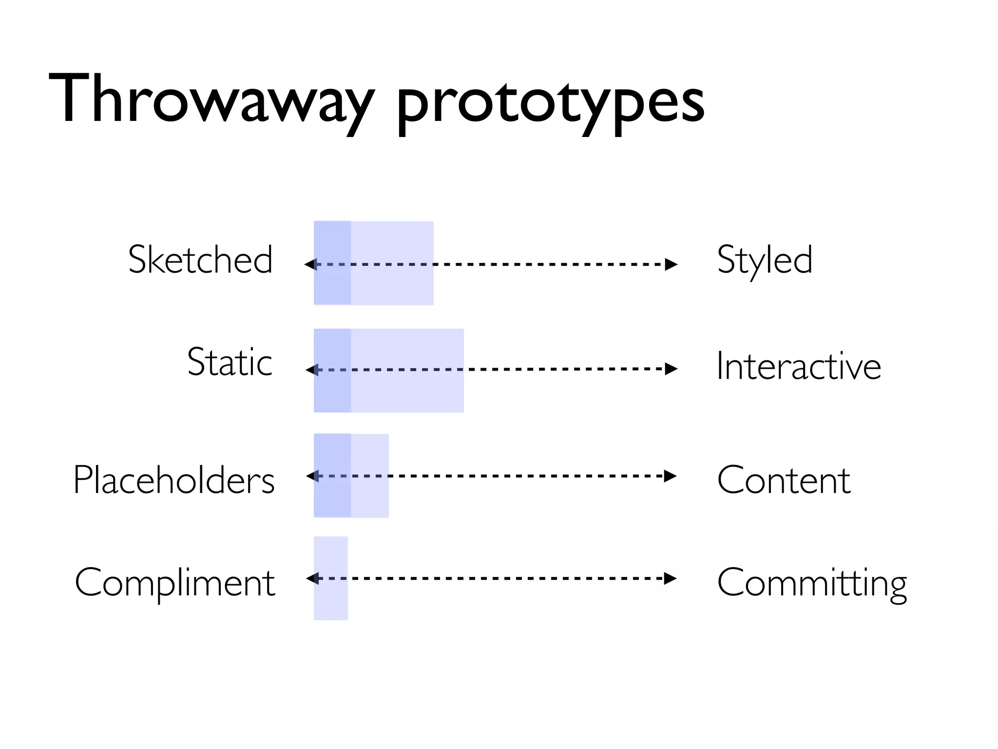 Throwaway prototypes 
Sketched Styled 
Static Interactive 
Placeholders Content 
Compliment Committing 
 