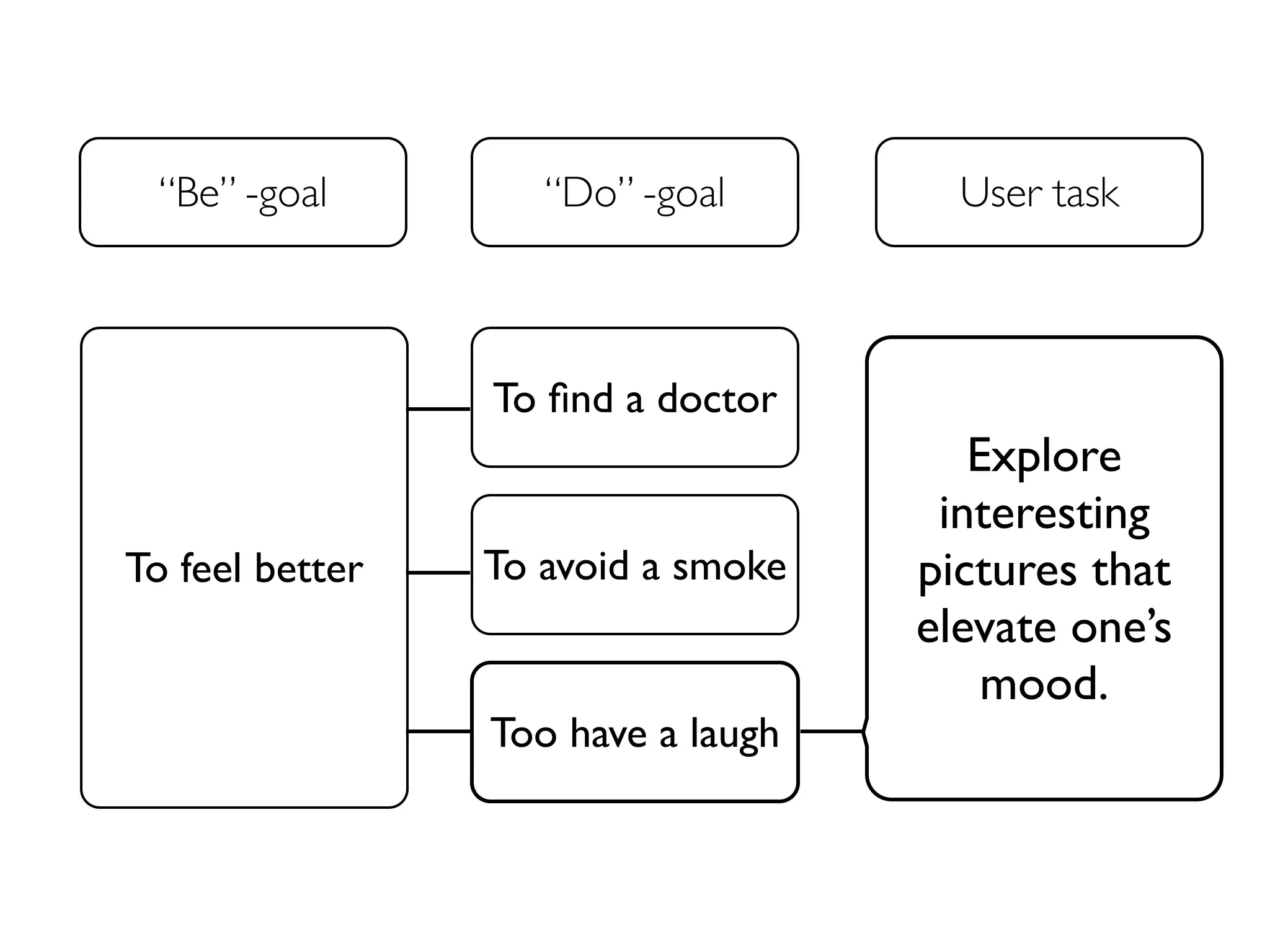 To feel better 
“Do” -goal 
To find a doctor 
To avoid a smoke 
Too have a laugh 
“Be” -goal 
User task 
Explore 
interesting 
pictures that 
elevate one’s 
mood. 
 