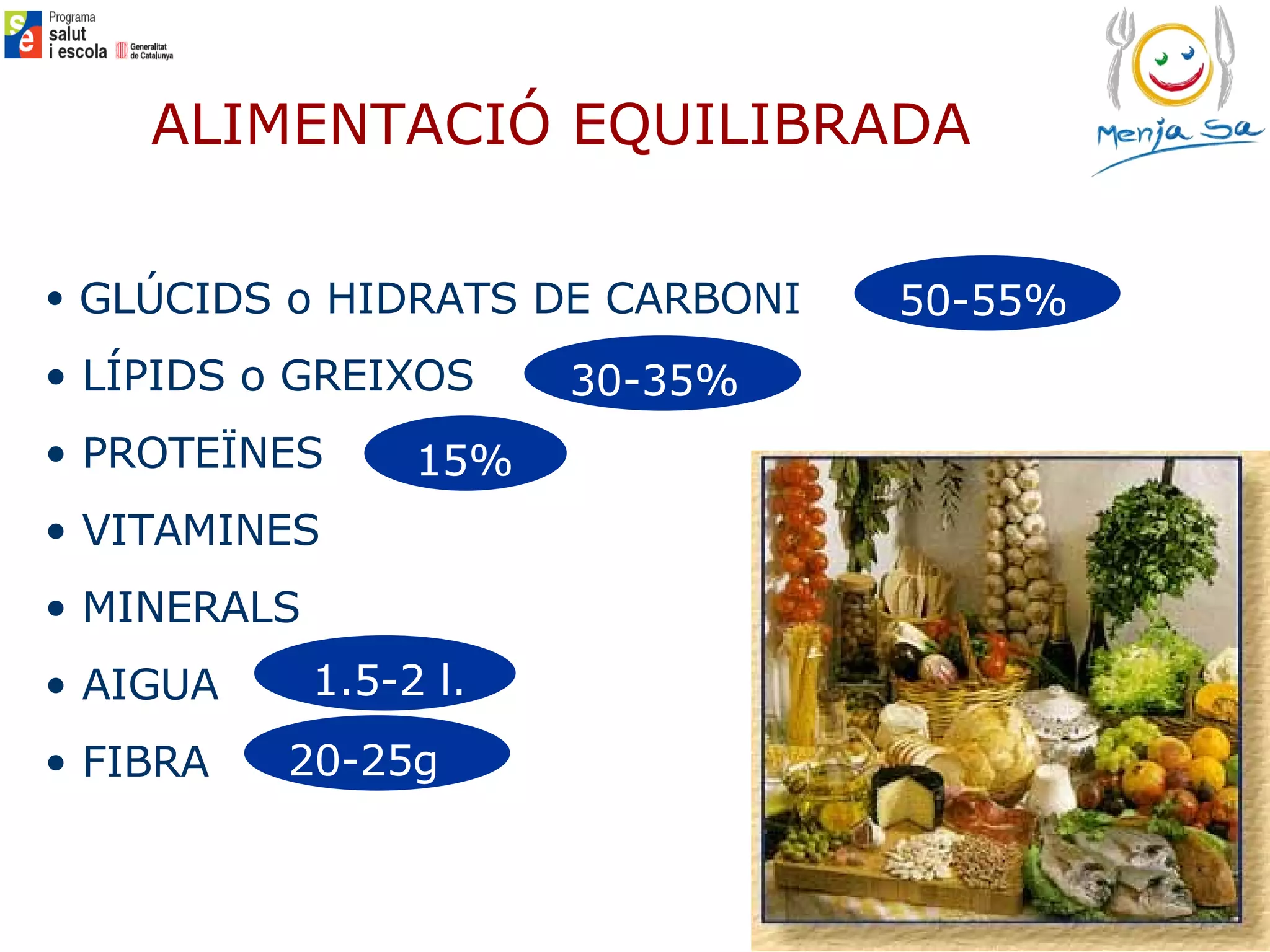 GLÚCIDS o HIDRATS DE CARBONI LÍPIDS o GREIXOS PROTEÏNES VITAMINES MINERALS AIGUA FIBRA ALIMENTACIÓ EQUILIBRADA 1.5-2 l. 20-25g 15% 30-35% 50-55% 