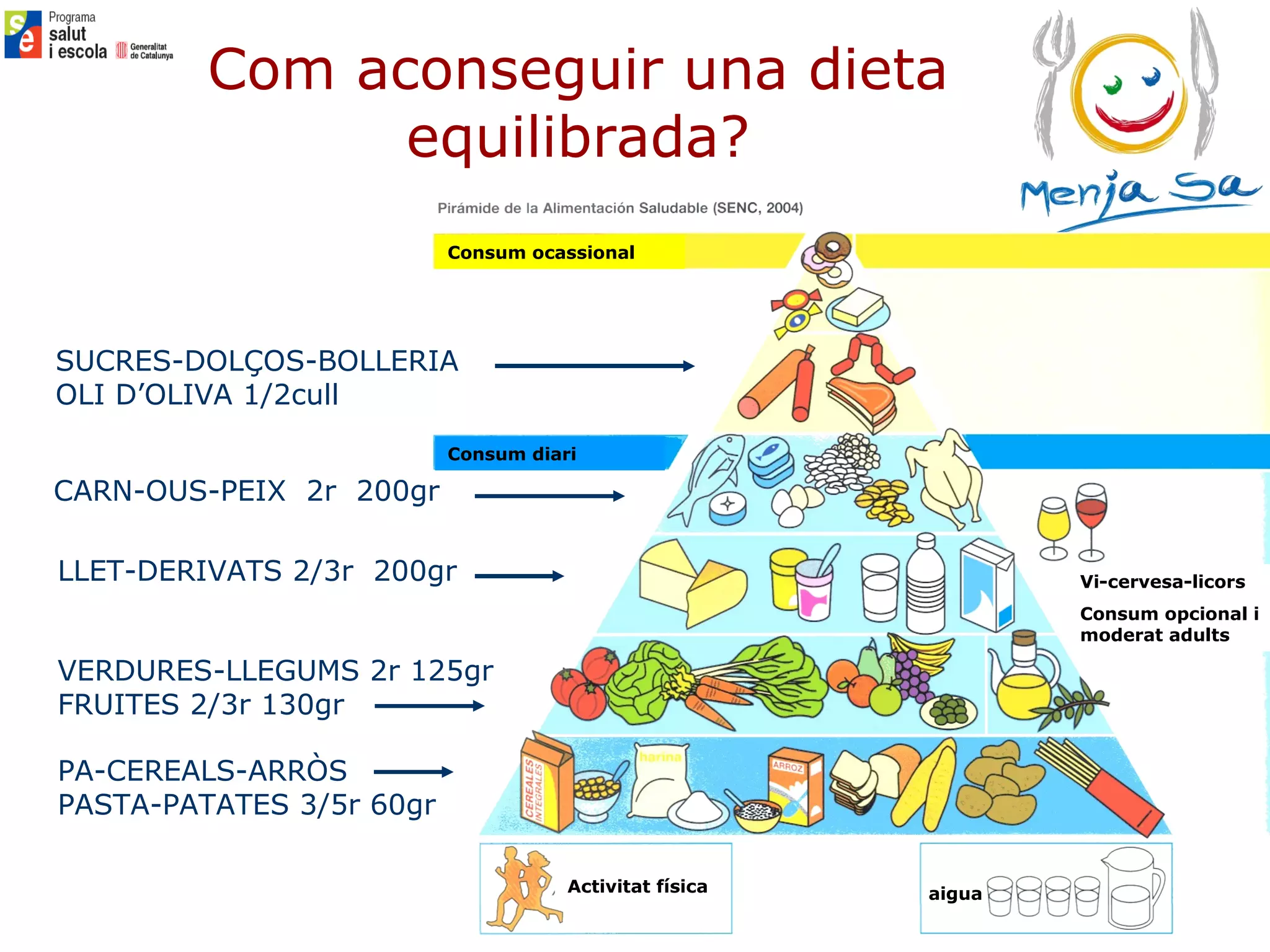 VERDURES-LLEGUMS 2r 125gr FRUITES 2/3r 130gr PA-CEREALS-ARRÒS  PASTA-PATATES 3/5r 60gr Com aconseguir una dieta equilibrada? CARN-OUS-PEIX  2r  200gr LLET-DERIVATS 2/3r  200gr SUCRES-DOLÇOS-BOLLERIA OLI D’OLIVA 1/2cull Consum diari Consum ocassional aigua Activitat física Vi-cervesa-licors  Consum opcional i moderat adults 
