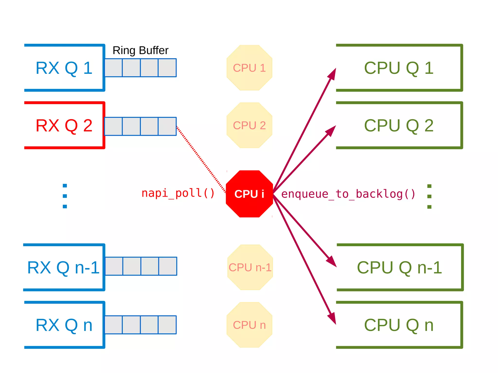... CPU 1
CPU 2
CPU n
napi_poll()
CPU Q 1
CPU Q 2
CPU Q n
...
enqueue_to_backlog()
RX Q 1
RX Q 2
RX Q n-1
RX Q n
CPU n-1 CPU Q n-1
CPU i
Ring Buffer
 