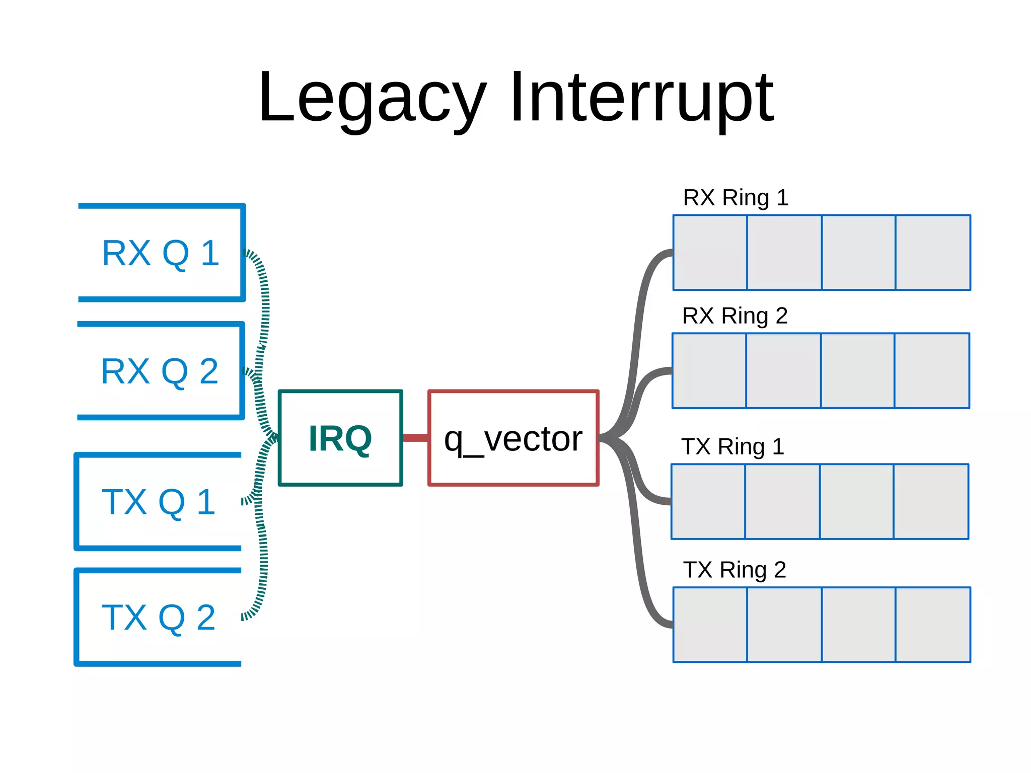 RX Q 2
IRQ q_vector
RX Ring 2
TX Q 1
TX Ring 1
Legacy Interrupt
RX Q 1
TX Q 2
RX Ring 1
TX Ring 2
 