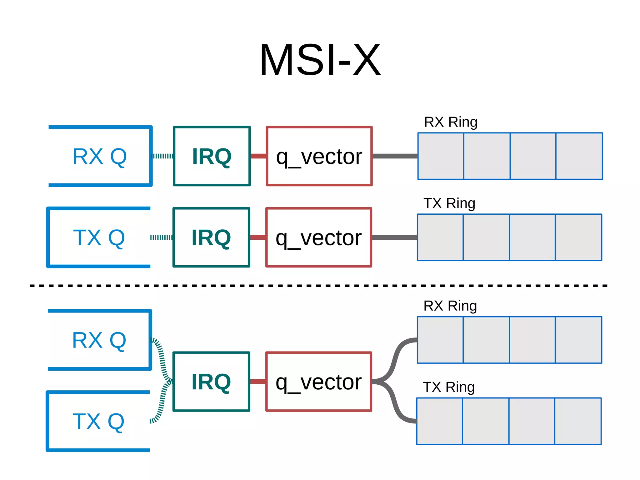 RX Q IRQ q_vector
RX Ring
TX Q IRQ q_vector
TX Ring
RX Q
IRQ q_vector
RX Ring
TX Q
TX Ring
MSI-X
 