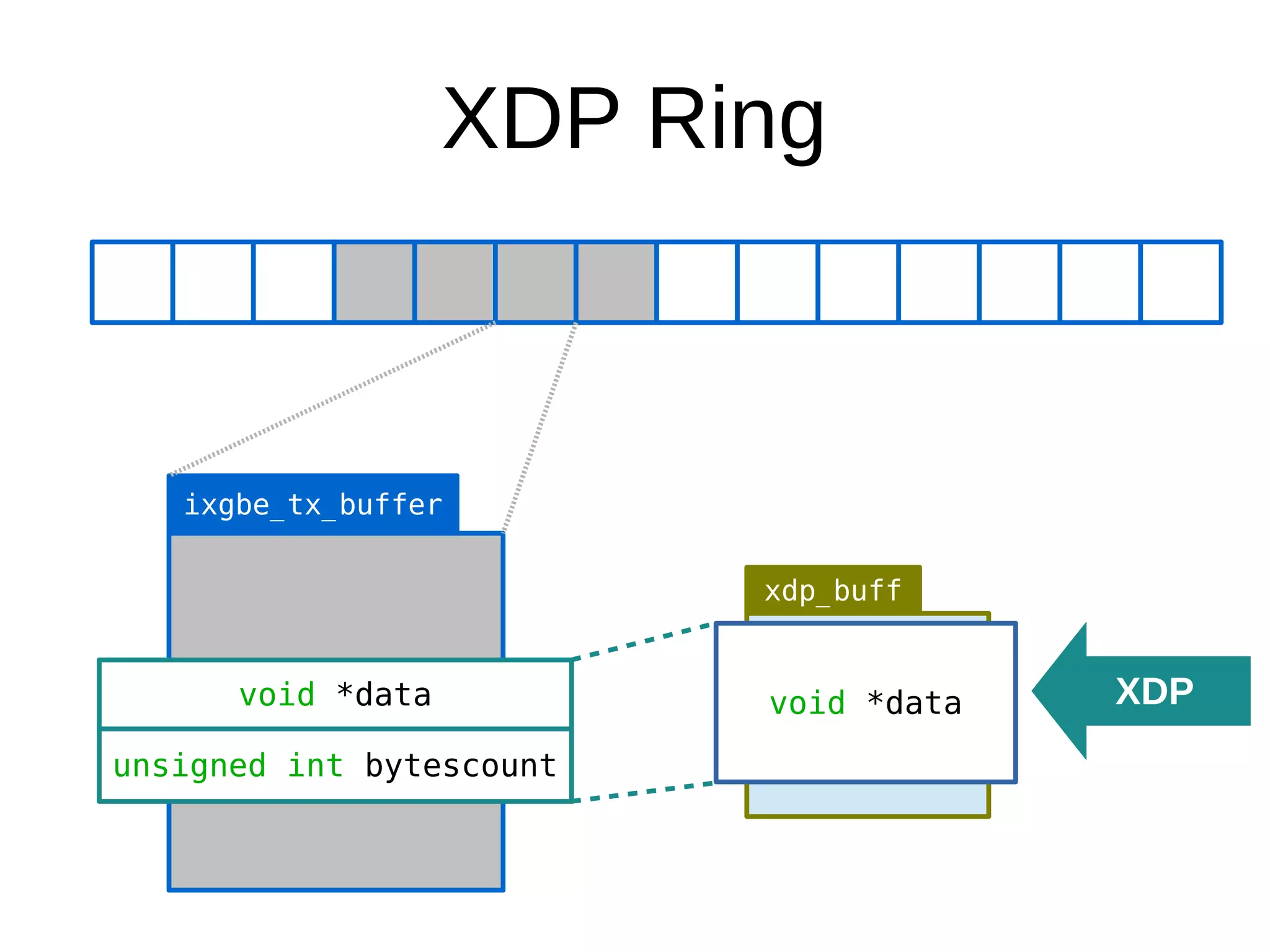 XDP Ring
ixgbe_tx_buffer
void *data
xdp_buff
XDP
unsigned int bytescount
void *data
 