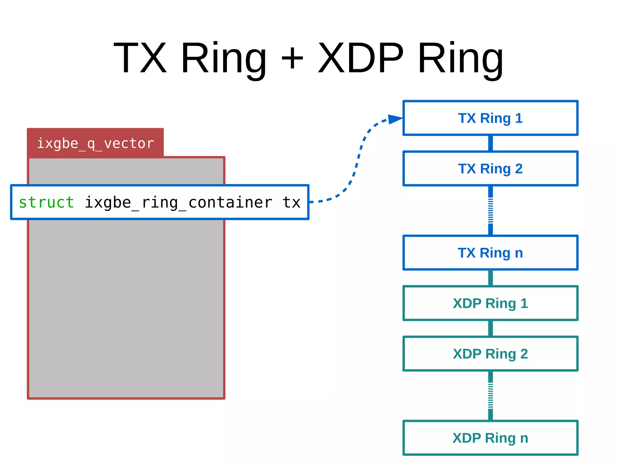 TX Ring + XDP Ring
ixgbe_q_vector
struct ixgbe_ring_container tx
TX Ring 1
TX Ring 2
TX Ring n
XDP Ring 1
XDP Ring 2
XDP Ring n
 