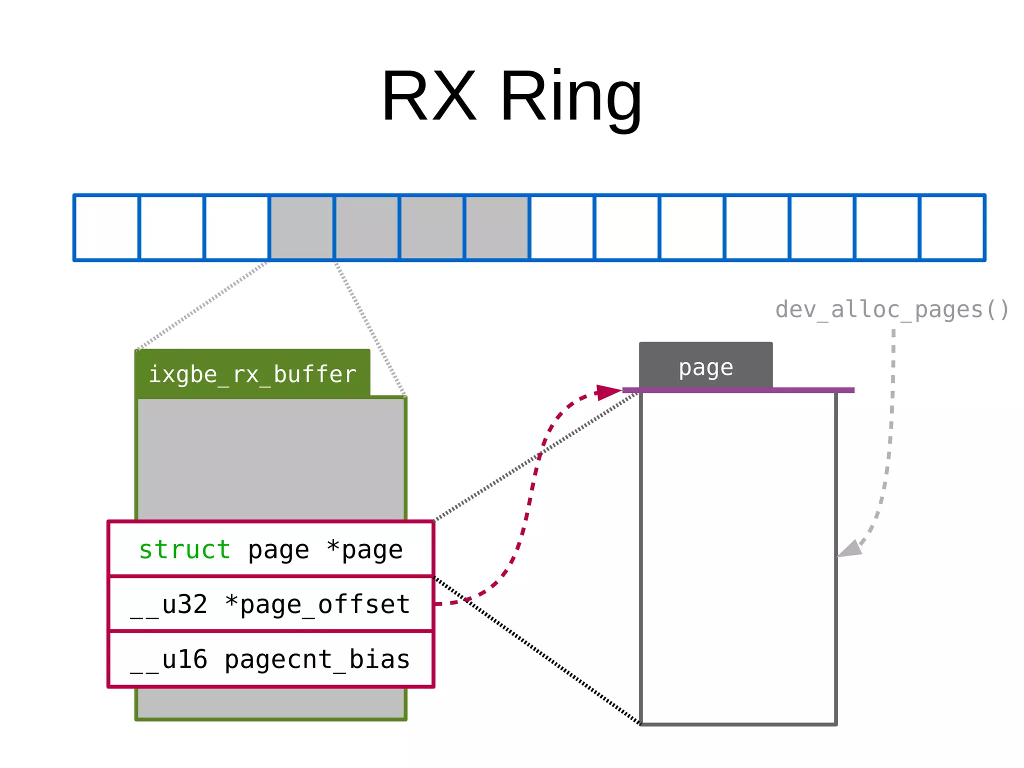 RX Ring
ixgbe_rx_buffer
struct page *page
__u32 *page_offset
__u16 pagecnt_bias
page
dev_alloc_pages()
 