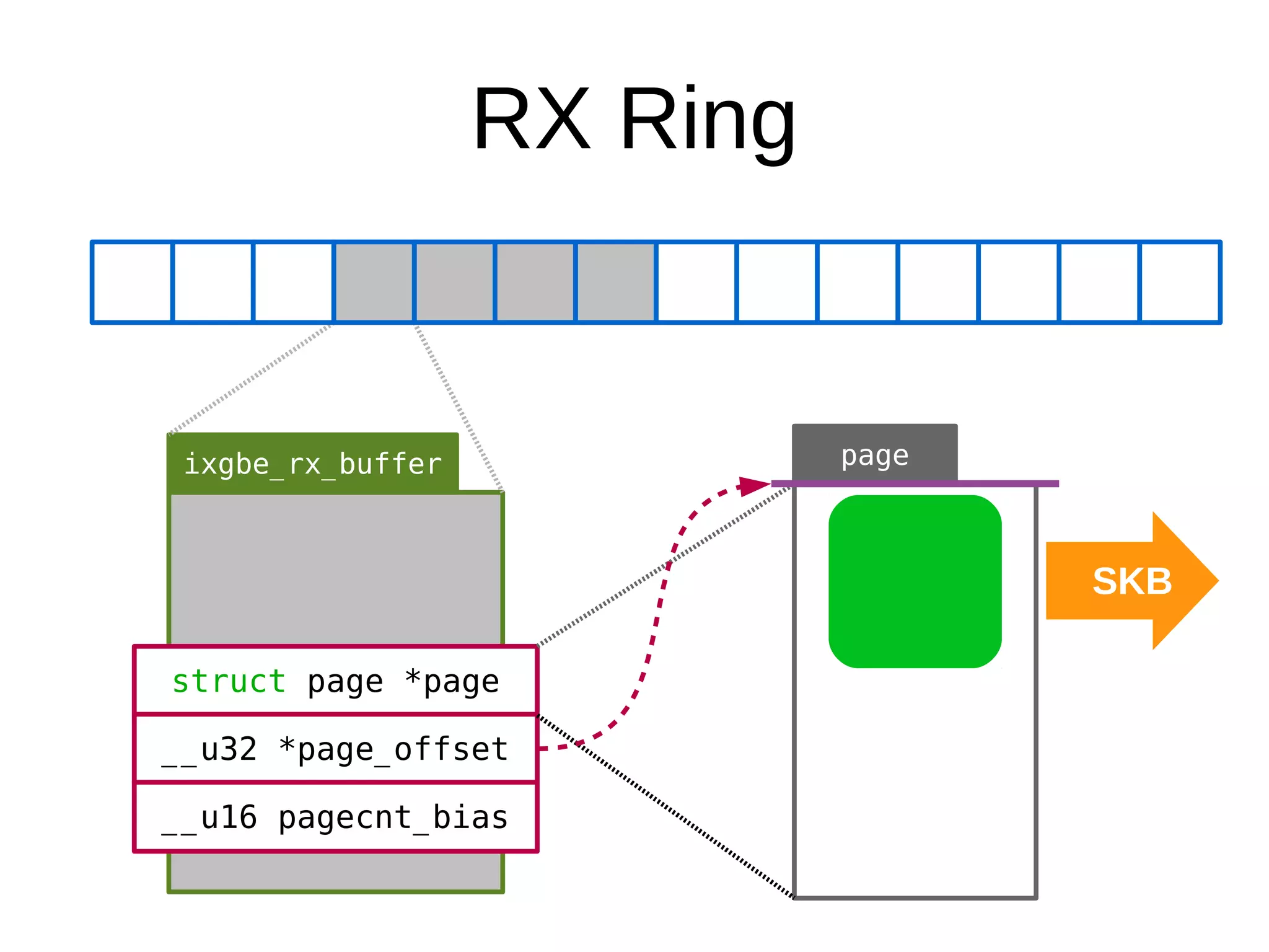 RX Ring
ixgbe_rx_buffer
struct page *page
__u32 *page_offset
__u16 pagecnt_bias
page
SKB
 