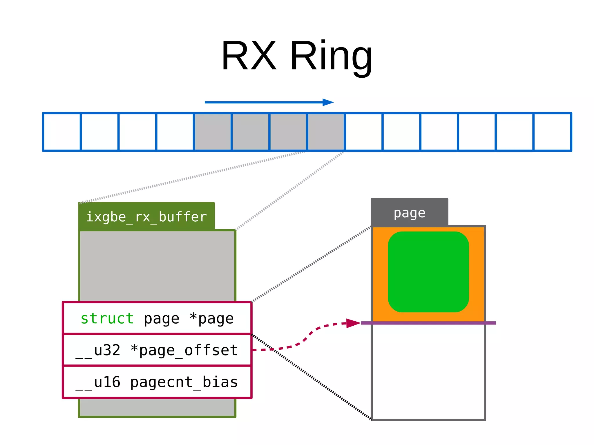 RX Ring
ixgbe_rx_buffer
struct page *page
__u32 *page_offset
__u16 pagecnt_bias
page
 